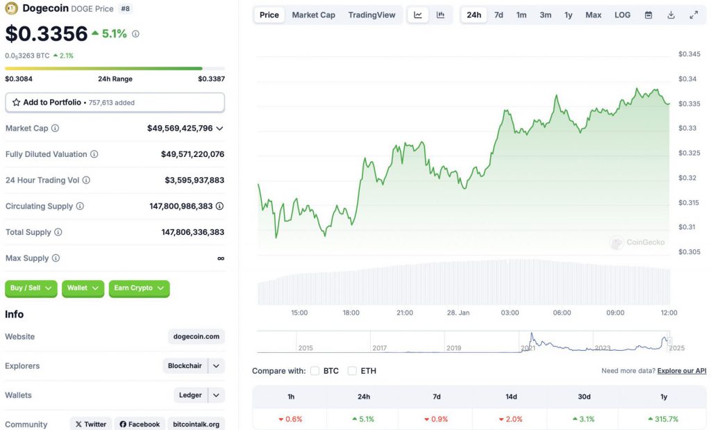 Doge price chart